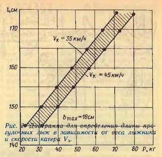 Рис. 2. Диаграмма для определения длины прогулочных лыж в зависимости от веса лыжника и скорости катера Vк